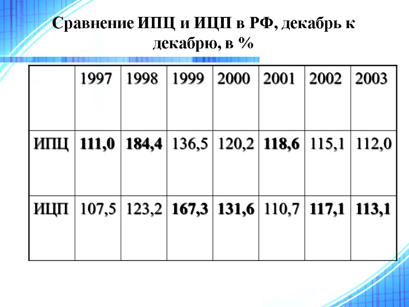 Сравнение ИПЦ и ИЦП в РФ, декабрь к декабрю, в %